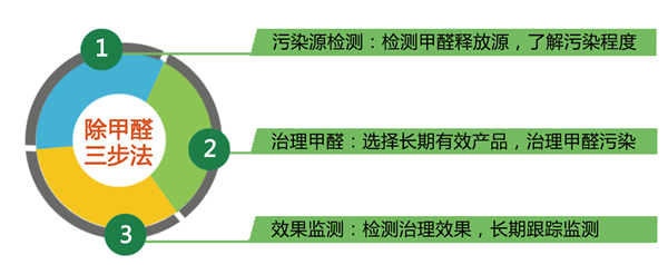新房裝修如何快速除甲醛？用除醛三步法就是好