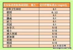 室內(nèi)甲醛標(biāo)準(zhǔn)安全嗎？