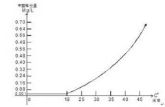 除甲醛之后為什么還會反彈？