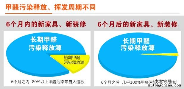 甲醛釋放特點