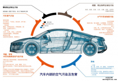 清除車內有害氣體小妙招 不看你后悔