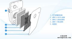 空氣凈化器真的能清除室內甲醛污染嗎