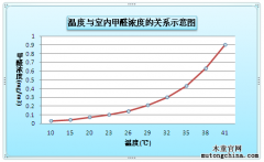 室內空氣檢測要注意這些！