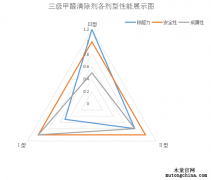 甲醛清除劑為什么要分級？